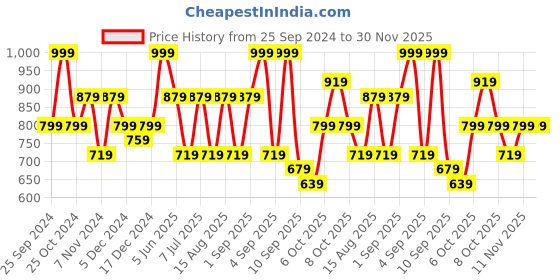 myntra.com BAESD Girls Pack Of 4 High-Rise Comfortable Capris baesd Price History Graph from 25 Sep 2024 to 30 Nov 2025