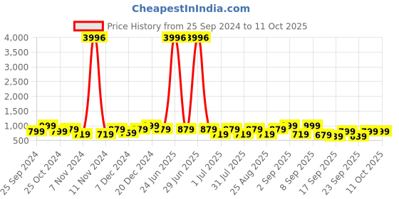 myntra.com BAESD Girls Pack Of 4 High-Rise Comfortable Capris baesd Price History Graph from 25 Sep 2024 to 4 Oct 2025