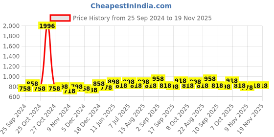 myntra.com BAESD Girls Pack Of 4 High-Rise Pure Cotton Regular Shorts baesd Price History Graph from 25 Sep 2024 to 19 Nov 2025