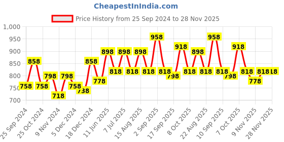 myntra.com BAESD Girls Pack Of 4 High-Rise Pure Cotton Regular Shorts baesd Price History Graph from 25 Sep 2024 to 28 Nov 2025