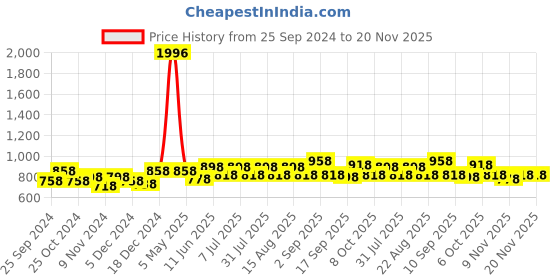 myntra.com BAESD Girls Pack Of 4 High-Rise Pure Cotton Regular Shorts baesd Price History Graph from 25 Sep 2024 to 20 Nov 2025