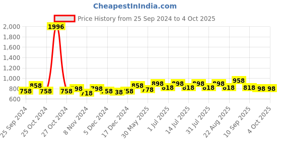 myntra.com BAESD Girls Pack Of 4 High-Rise Pure Cotton Shorts baesd Price History Graph from 25 Sep 2024 to 4 Oct 2025
