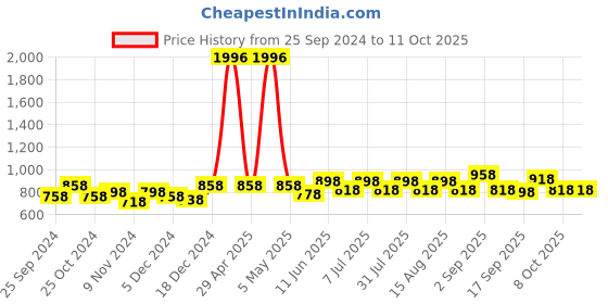 myntra.com BAESD Girls Pack Of 4 High-Rise Pure Cotton Shorts baesd Price History Graph from 25 Sep 2024 to 4 Oct 2025