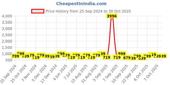 myntra.com BAESD Girls Pack Of 4 Mid-Rise Capris baesd Price History Graph from 25 Sep 2024 to 29 Oct 2025