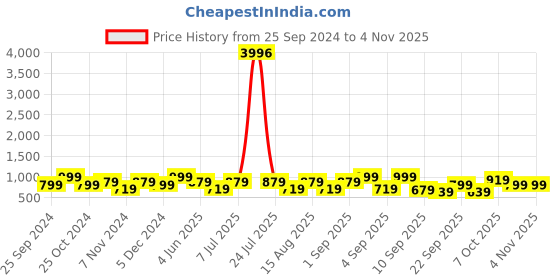 myntra.com BAESD Girls Pack Of 4 Mid-Rise Capris baesd Price History Graph from 25 Sep 2024 to 4 Nov 2025