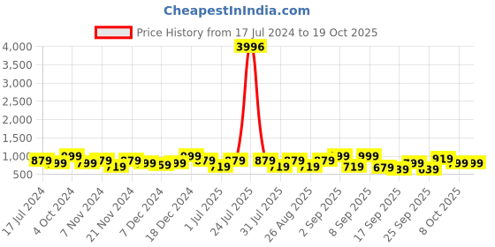 myntra.com BAESD Girls Pack Of 4 Mid-Rise Capris baesd Price History Graph from 17 Jul 2024 to 19 Oct 2025