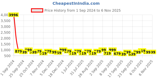 myntra.com BAESD Girls Pack Of 4 Mid-Rise Capris baesd Price History Graph from 1 Sep 2024 to 2 Nov 2025