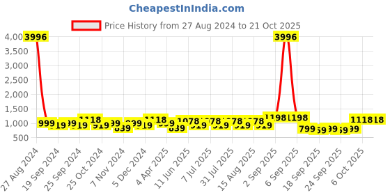 myntra.com BAESD Girls Pack Of 4 Mid-Rise Churidar-Length Leggings baesd Price History Graph from 27 Aug 2024 to 21 Oct 2025