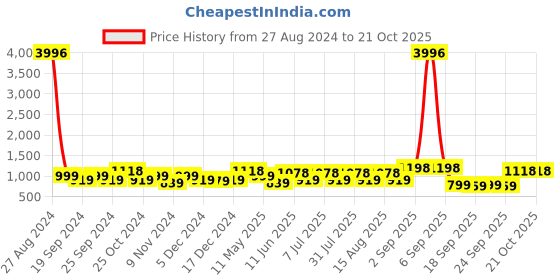 myntra.com BAESD Girls Pack Of 4 Mid-Rise Churidar-Length Leggings baesd Price History Graph from 27 Aug 2024 to 21 Oct 2025