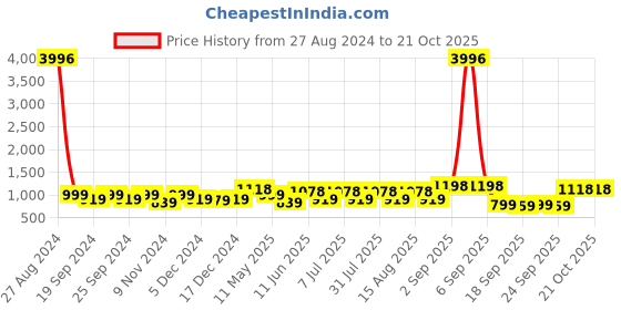 myntra.com BAESD Girls Pack Of 4 Mid-Rise Churidar-Length Leggings baesd Price History Graph from 27 Aug 2024 to 21 Oct 2025