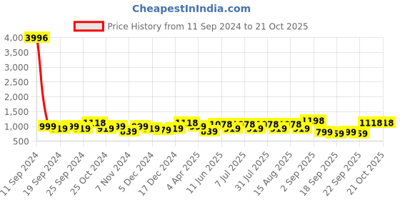 myntra.com BAESD Girls Pack Of 4 Mid-Rise Churidar-Length Leggings baesd Price History Graph from 11 Sep 2024 to 21 Oct 2025