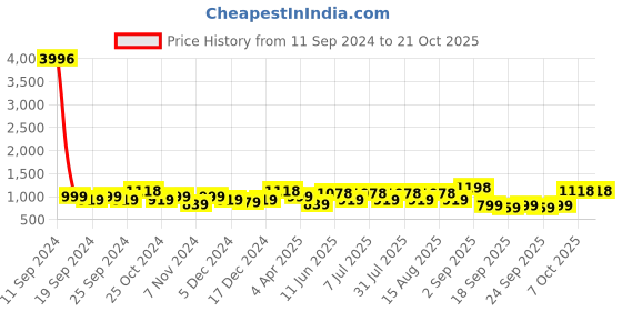myntra.com BAESD Girls Pack Of 4 Mid-Rise Churidar-Length Leggings baesd Price History Graph from 11 Sep 2024 to 21 Oct 2025