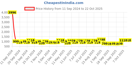myntra.com BAESD Girls Pack Of 4 Mid-Rise Churidar-Length Leggings baesd Price History Graph from 11 Sep 2024 to 22 Oct 2025