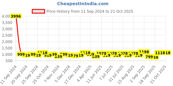 myntra.com BAESD Girls Pack Of 4 Mid-Rise Churidar-Length Leggings baesd Price History Graph from 11 Sep 2024 to 21 Oct 2025