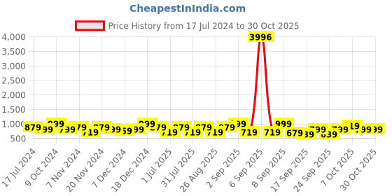 myntra.com BAESD Girls Pack Of 4 Mid Rise Cotton Capris baesd Price History Graph from 17 Jul 2024 to 30 Oct 2025