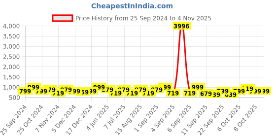 myntra.com BAESD Girls Pack Of 4 Mid Rise Cotton Capris baesd Price History Graph from 25 Sep 2024 to 2 Nov 2025