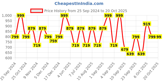 myntra.com BAESD Girls Pack Of 4 Mid-Rise Regular Fit Capris baesd Price History Graph from 25 Sep 2024 to 20 Oct 2025