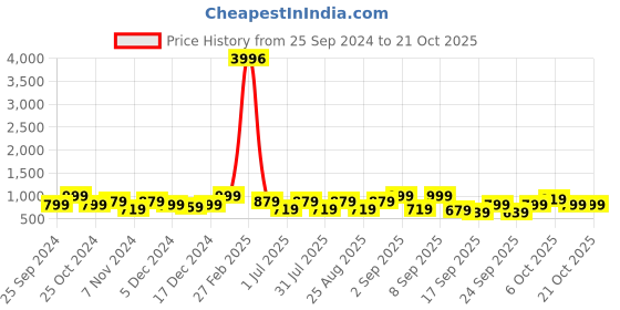 myntra.com BAESD Girls Pack Of 4 Mid-Rise Regular Fit Capris baesd Price History Graph from 25 Sep 2024 to 20 Oct 2025
