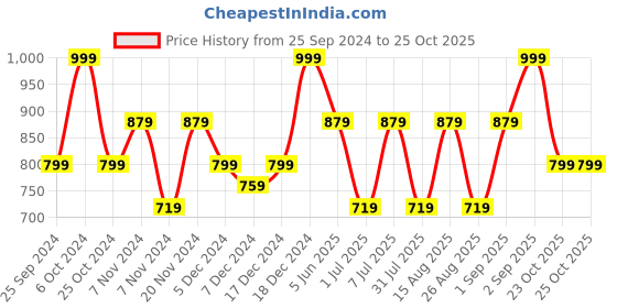myntra.com BAESD Girls Pack Of 4 Mid-Rise Regular Fit Capris baesd Price History Graph from 25 Sep 2024 to 25 Oct 2025