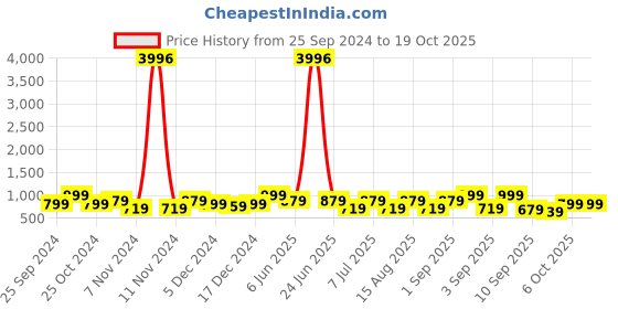 myntra.com BAESD Girls Pack Of 4 Mid-Rise Regular Fit Capris baesd Price History Graph from 25 Sep 2024 to 19 Oct 2025