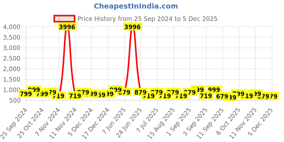 myntra.com BAESD Girls Pack Of 4 Mid-Rise Regular Fit Capris baesd Price History Graph from 25 Sep 2024 to 4 Dec 2025