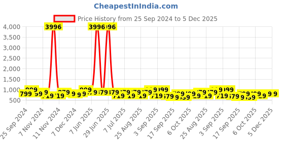 myntra.com BAESD Girls Pack Of 4 Mid-Rise Regular Fit Capris baesd Price History Graph from 25 Sep 2024 to 5 Dec 2025