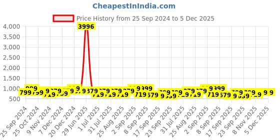 myntra.com BAESD Girls Pack Of 4 Mid-Rise Regular Fit Capris baesd Price History Graph from 25 Sep 2024 to 5 Dec 2025