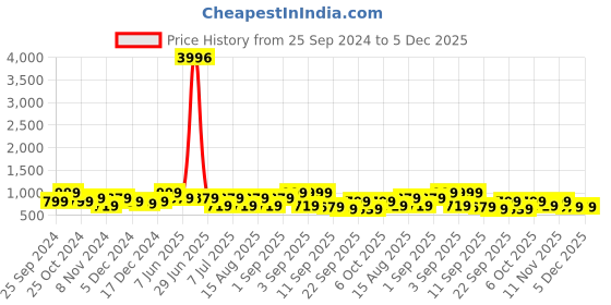 myntra.com BAESD Girls Pack Of 4 Mid-Rise Regular Fit Capris baesd Price History Graph from 25 Sep 2024 to 5 Dec 2025