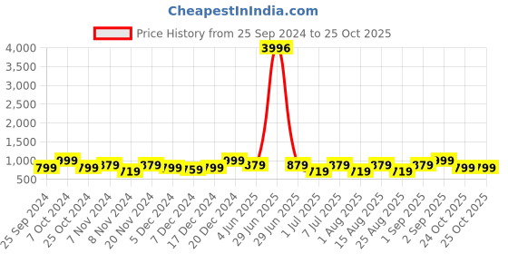 myntra.com BAESD Girls Pack Of 4 Mid-Rise Regular Fit Capris baesd Price History Graph from 25 Sep 2024 to 25 Oct 2025
