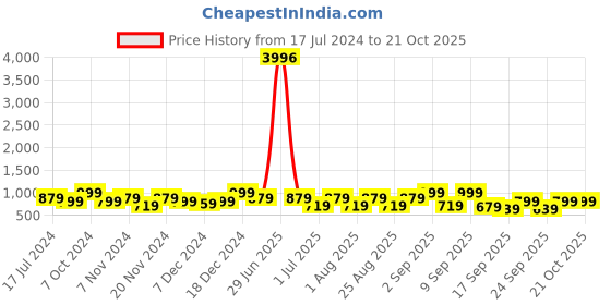 myntra.com BAESD Girls Pack Of 4 Mid-Rise Regular Fit Capris baesd Price History Graph from 17 Jul 2024 to 19 Oct 2025