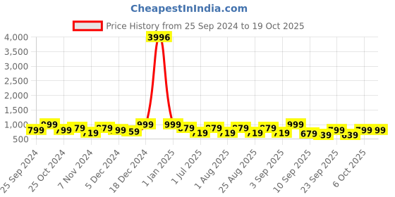 myntra.com BAESD Girls Pack Of 4 Mid-Rise Regular Fit Capris baesd Price History Graph from 25 Sep 2024 to 19 Oct 2025