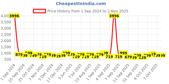 myntra.com BAESD Girls Pack Of 4 Mid-Rise Skinny Fit Capris baesd Price History Graph from 1 Sep 2024 to 2 Nov 2025