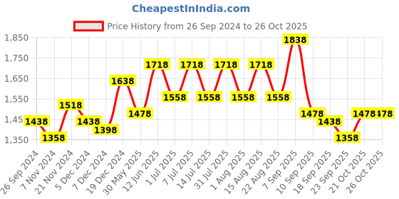 myntra.com BAESD Girls Pack Of 4 Mid-Rise Track Pants baesd Price History Graph from 26 Sep 2024 to 26 Oct 2025