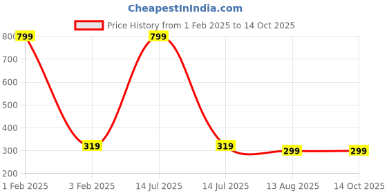 myntra.com BAESD Girls Pack of 4 Printed Ankle-Length Socks baesd Price History Graph from 1 Feb 2025 to 13 Oct 2025