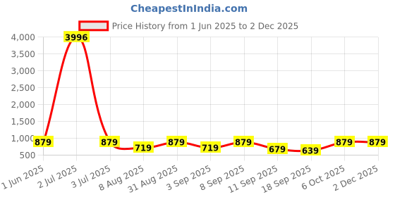 myntra.com BAESD Girls Pack of 4 Printed Capris baesd Price History Graph from 1 Jun 2025 to 1 Dec 2025