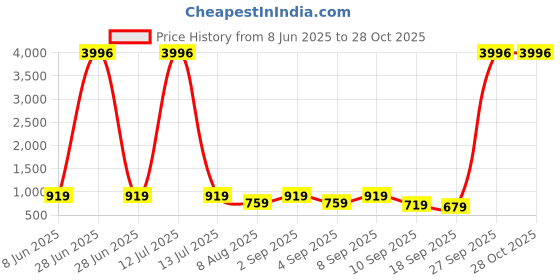 myntra.com BAESD Girls Pack Of 4 Printed Capris baesd Price History Graph from 8 Jun 2025 to 28 Oct 2025
