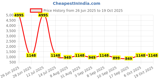 myntra.com BAESD Girls Pack of 4 Printed Capris baesd Price History Graph from 26 Jun 2025 to 17 Oct 2025