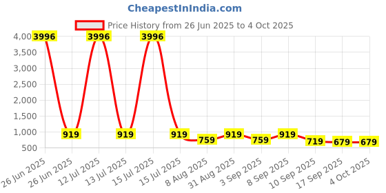 myntra.com BAESD Girls Pack of 4 Printed Capris baesd Price History Graph from 26 Jun 2025 to 4 Oct 2025