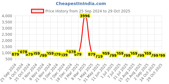 myntra.com BAESD Girls Pack Of 4 Printed Cotton High-Rise Hot Pants baesd Price History Graph from 25 Sep 2024 to 29 Oct 2025