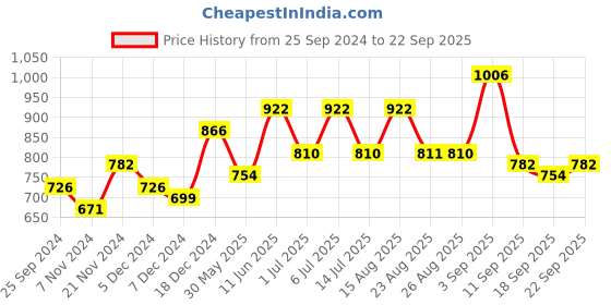 myntra.com BAESD Girls Pack of 4 Printed Cotton T-shirts baesd Price History Graph from 25 Sep 2024 to 22 Sep 2025