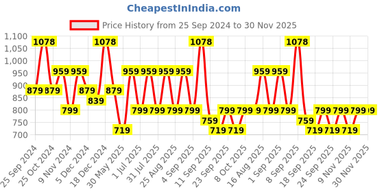 myntra.com BAESD Girls Pack Of 4 Printed High-Rise Cotton Shorts baesd Price History Graph from 25 Sep 2024 to 30 Nov 2025