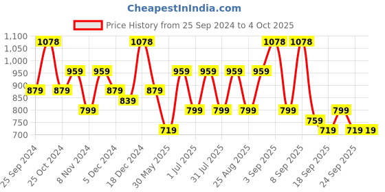 myntra.com BAESD Girls Pack Of 4 Printed High-Rise Shorts baesd Price History Graph from 25 Sep 2024 to 4 Oct 2025