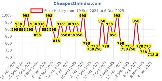 myntra.com BAESD Girls Pack of 4 Printed Lounge Pants baesd Price History Graph from 19 Sep 2024 to 6 Dec 2025