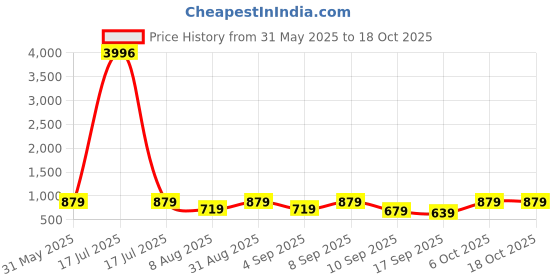 myntra.com BAESD Girls Pack Of 4 Printed Pure Cotton Ankle Length Leggings baesd Price History Graph from 31 May 2025 to 18 Oct 2025