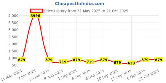 myntra.com BAESD Girls Pack Of 4 Printed Pure Cotton Ankle Length Leggings baesd Price History Graph from 31 May 2025 to 21 Oct 2025