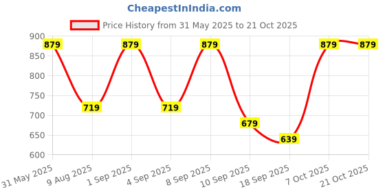 myntra.com BAESD Girls Pack Of 4 Printed Pure Cotton Ankle Length Leggings baesd Price History Graph from 31 May 2025 to 20 Oct 2025