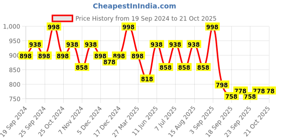 myntra.com BAESD Girls Pack of 4 Printed Pure Cotton Leggings baesd Price History Graph from 19 Sep 2024 to 20 Oct 2025