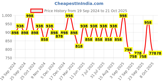 myntra.com BAESD Girls Pack of 4 Printed Pure Cotton Leggings baesd Price History Graph from 19 Sep 2024 to 20 Oct 2025