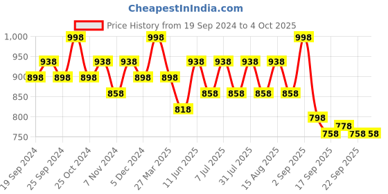 myntra.com BAESD Girls Pack Of 4 Printed Pure Cotton Lounge Pants baesd Price History Graph from 19 Sep 2024 to 4 Oct 2025