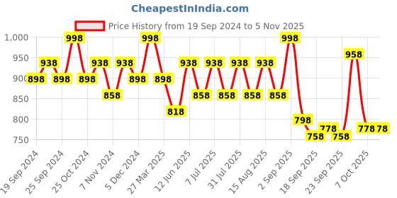 myntra.com BAESD Girls Pack Of 4 Printed Pure Cotton Lounge Pants baesd Price History Graph from 19 Sep 2024 to 4 Nov 2025